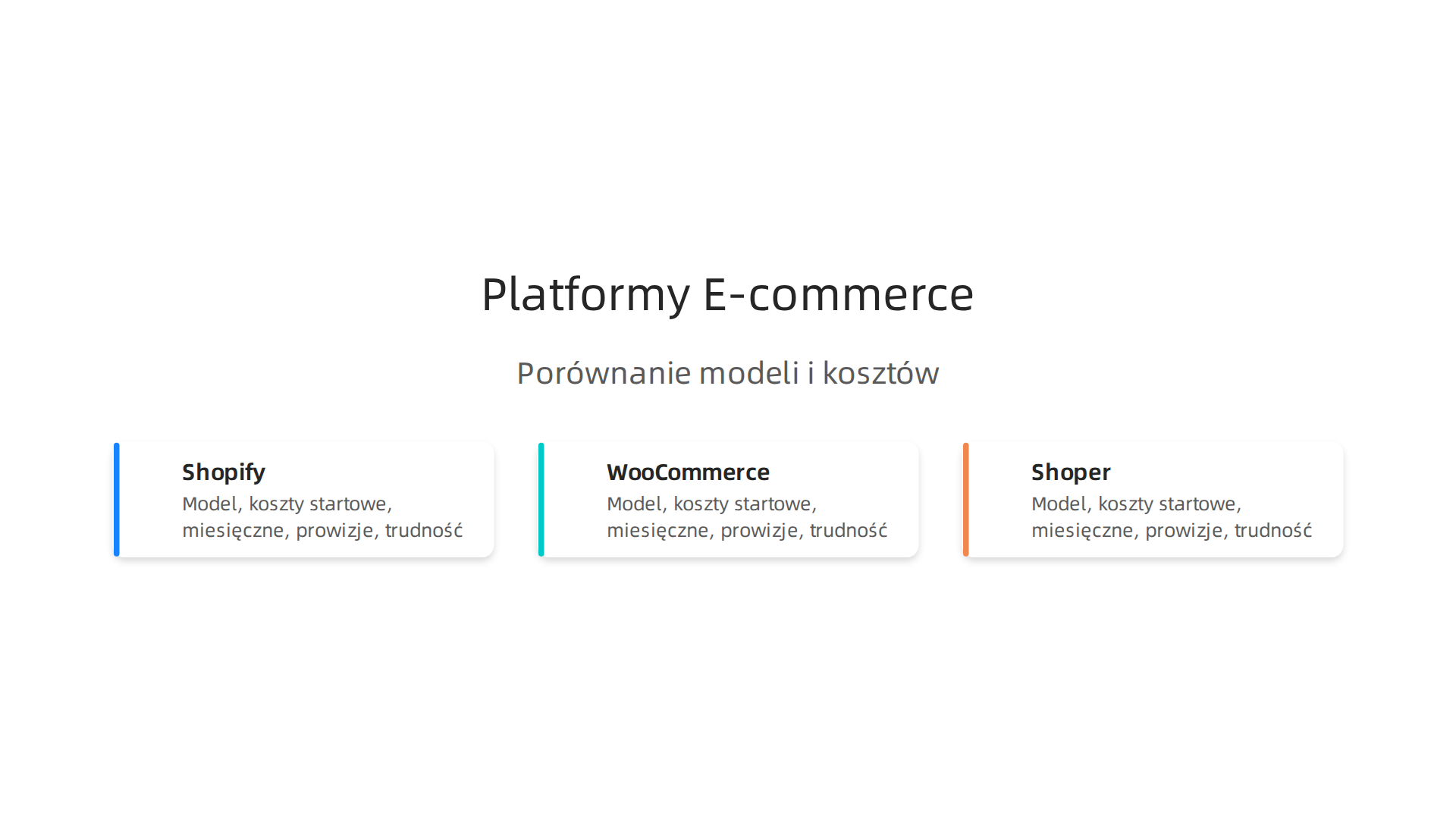 Tabela porównująca platformy e-commerce (Shopify, WooCommerce, Shoper) pod kątem modelu, kosztów startowych, miesięcznych, prowizji i poziomu trudności w 2026 roku.