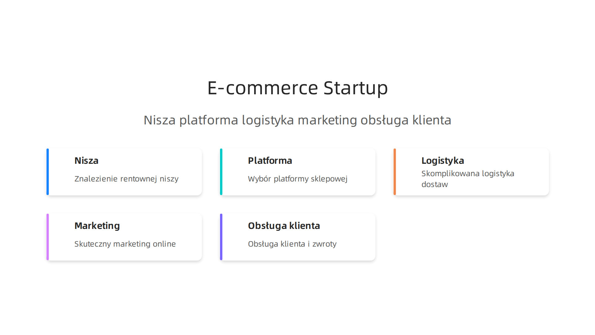 Wizualizacja kluczowych elementów składających się na uruchomienie sklepu internetowego, takich jak nisza, platforma, logistyka, marketing i obsługa klienta.