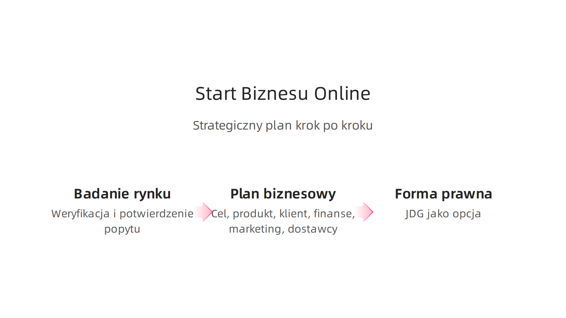 Struktura strategicznego planu startu biznesu online, od badania rynku po wybór formy prawnej, stanowiąca mapę drogową dla przedsiębiorcy.