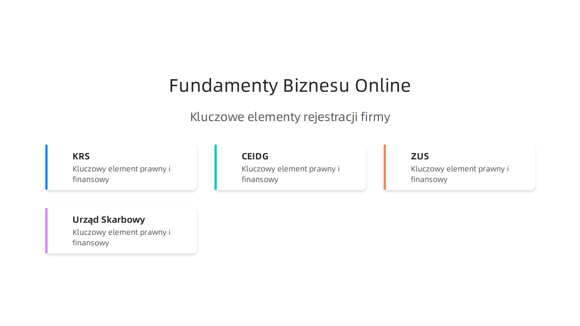 Schemat przedstawia kluczowe elementy prawne i finansowe dla rozpoczęcia działalności gospodarczej w Polsce, takie jak KRS, CEIDG, ZUS oraz Urząd Skarbowy.