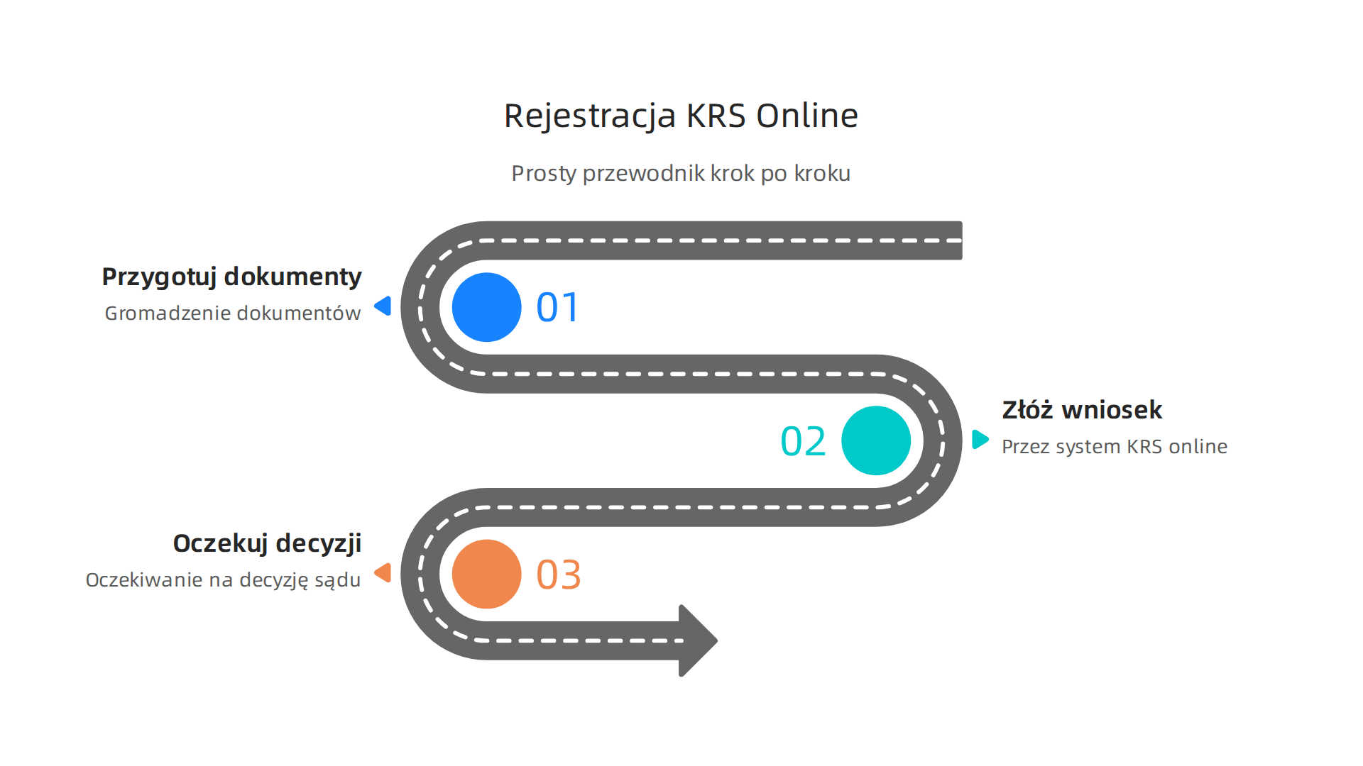 Grafika prezentująca uproszczony schemat kroków niezbędnych do rejestracji firmy przez system KRS online, od przygotowania dokumentów po oczekiwanie na decyzję sądu.