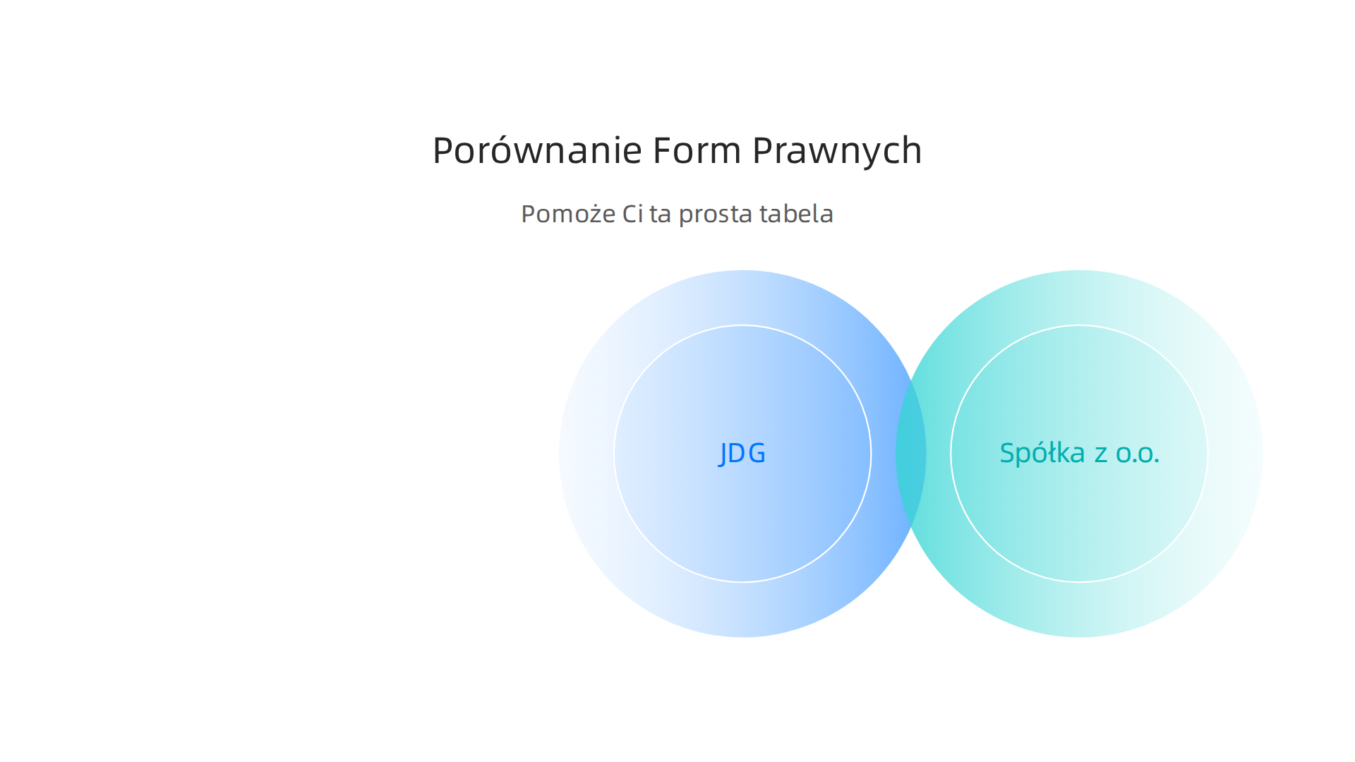 Tabela porównująca Jednoosobową Działalność Gospodarczą, Spółkę z o.o. i Spółkę Cywilną pod kątem zalet, wad i przeznaczenia dla biznesów online.