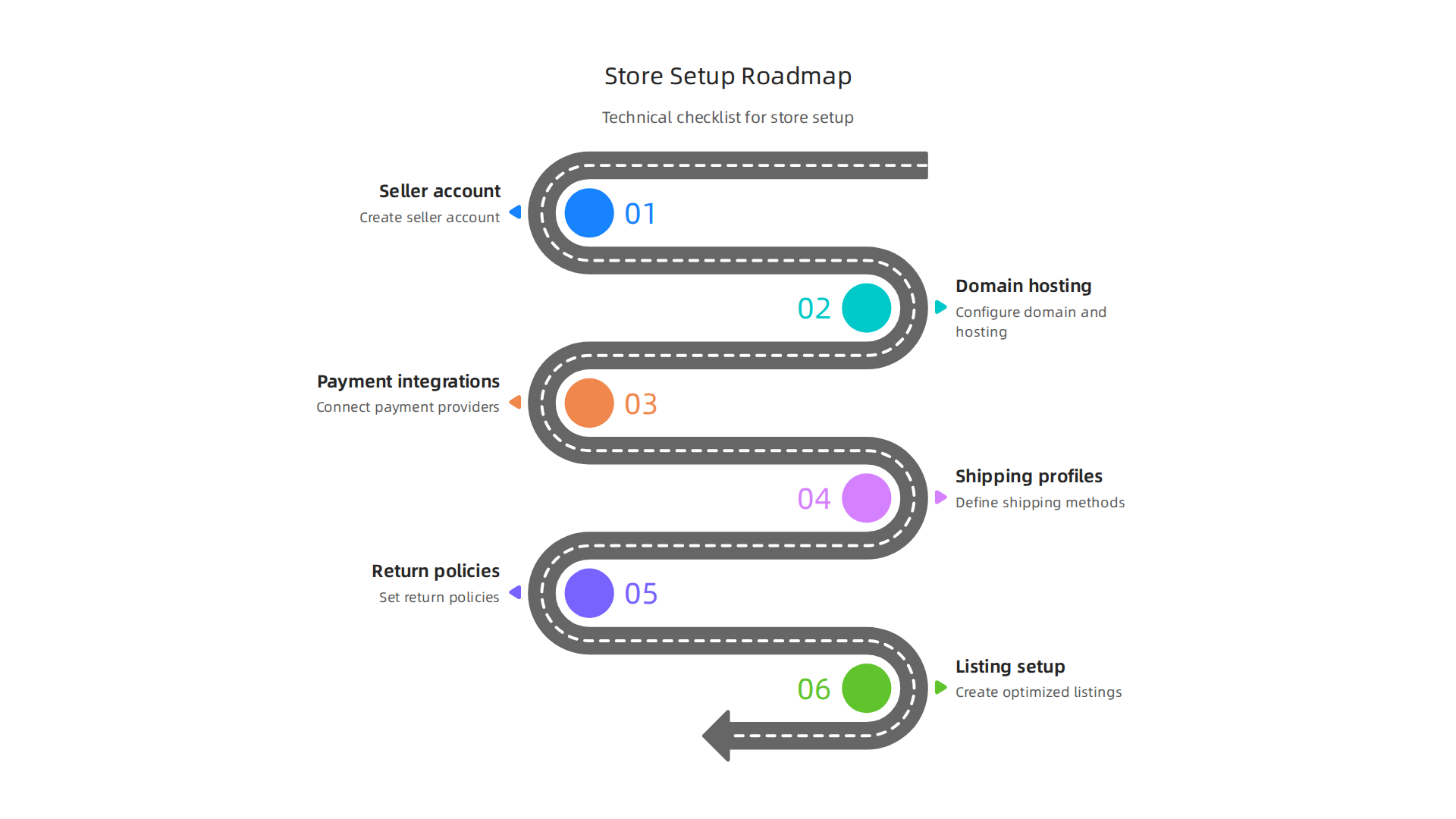 Infografika przedstawiająca kluczowe kroki techniczne w konfiguracji sklepu internetowego, takie jak konto sprzedawcy, integracje płatności i polityki wysyłki.