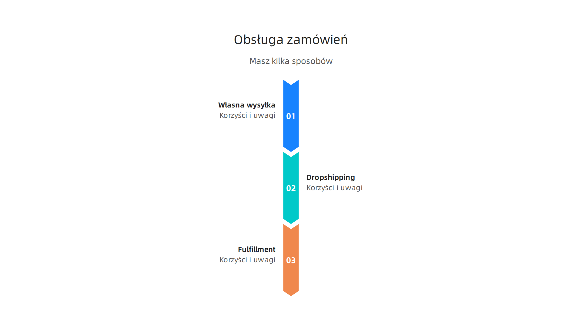 Infografika przedstawiająca proces obsługi zamówień i opcje realizacji, takie jak własna wysyłka, dropshipping i fulfillment, z naciskiem na zarządzanie logistyką.