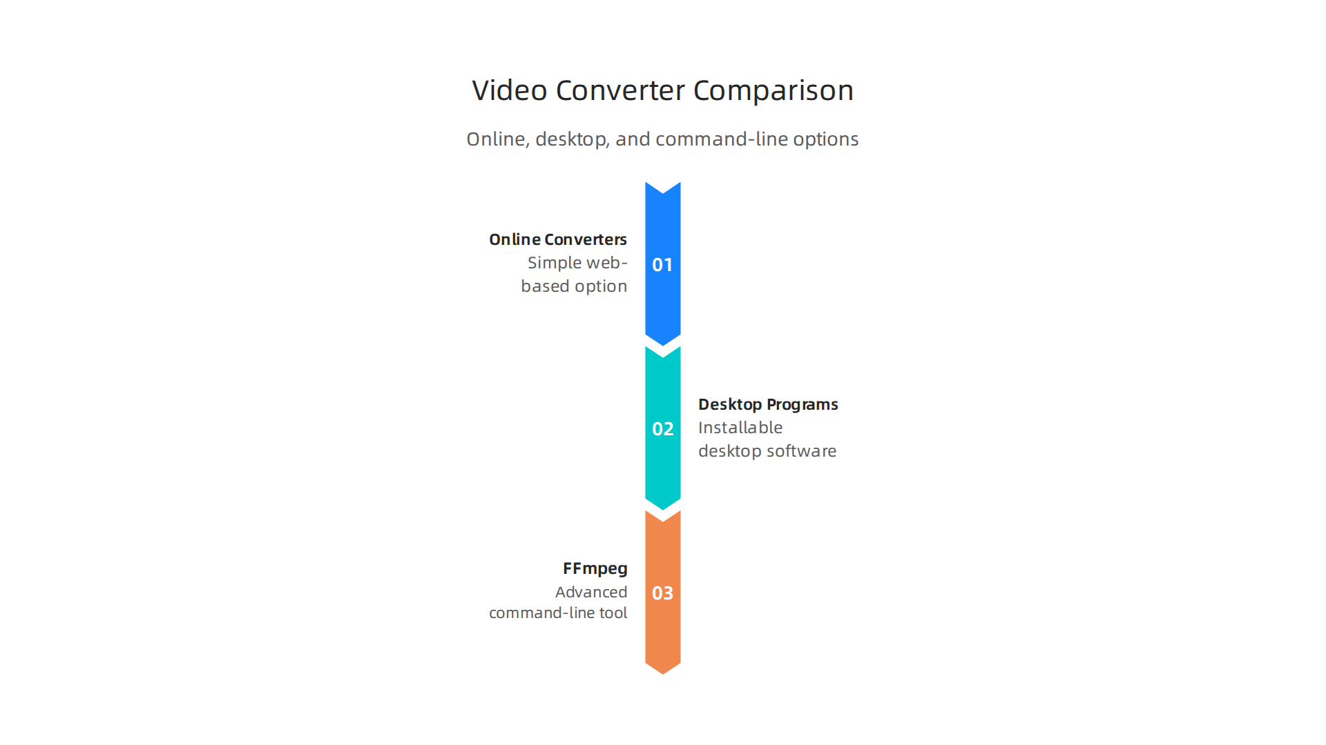 A comparative infographic outlining the pros and cons of online converters, desktop software, and command-line tools like FFmpeg for video conversion.