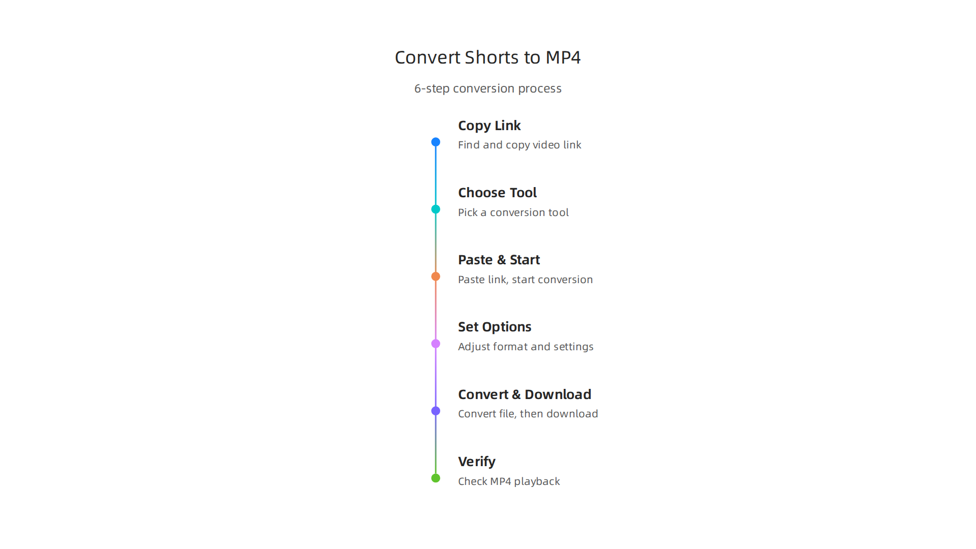 A step-by-step infographic detailing the process of converting short-form videos from platforms like YouTube, TikTok, and Instagram Reels to MP4 format.
