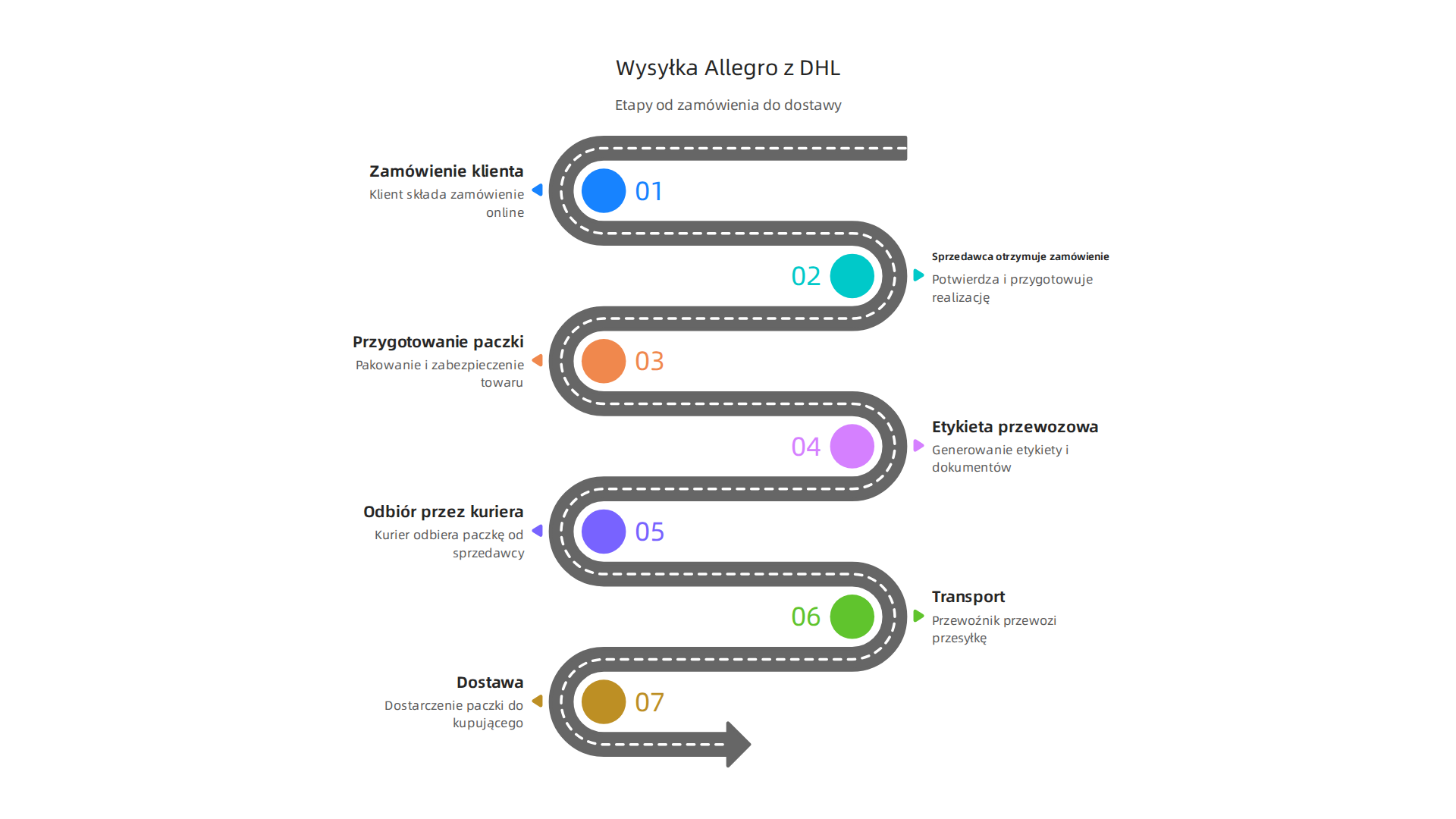 Wizualizacja typowego procesu wysyłki na Allegro, od zamówienia klienta po dostarczenie paczki przez przewoźnika, z kluczowymi punktami odpowiedzialności.