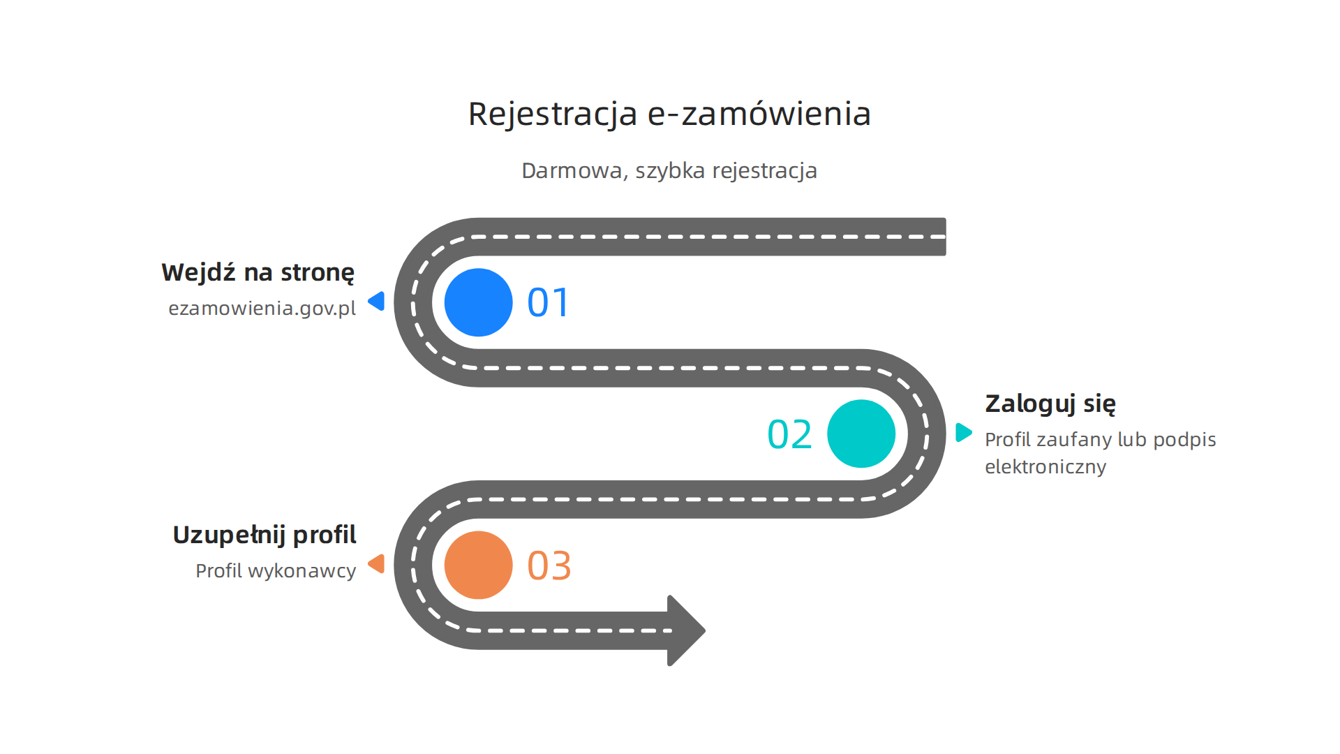 Wizualny przewodnik po procesie rejestracji firmy na platformie e-zamówienia, od wejścia na stronę po uzupełnienie profilu wykonawcy. Krok 1: Wejdź na ezamowienia.gov.pl. Krok 2: Zaloguj się przez profil zaufany lub podpis elektroniczny. Krok 3: Uzupełnij profil wykonawcy.