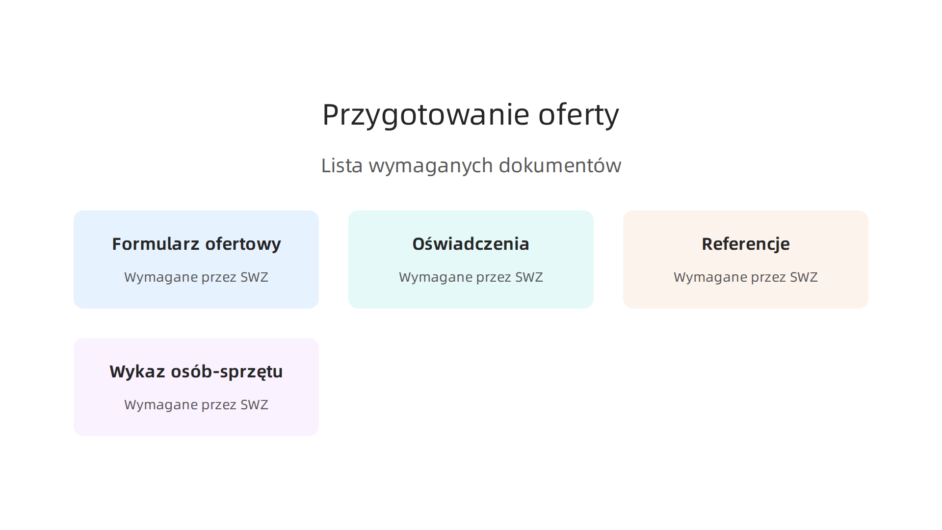 Wizualna lista najważniejszych dokumentów, które muszą znaleźć się w ofercie przetargowej, zgodnie z wymogami Specyfikacji Warunków Zamówienia (SWZ): formularz ofertowy, oświadczenia, referencje, wykaz osób i sprzętu.