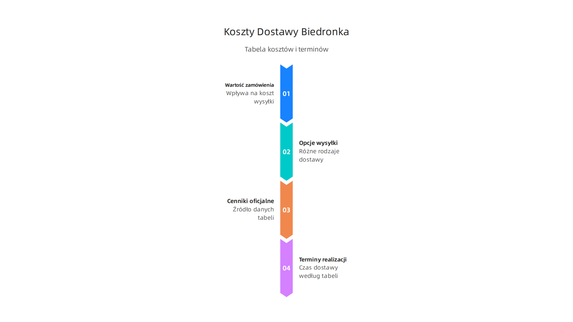 Tabela przedstawiająca koszty dostawy Biedronka Online w zależności od wartości zamówienia oraz opcji wysyłki.