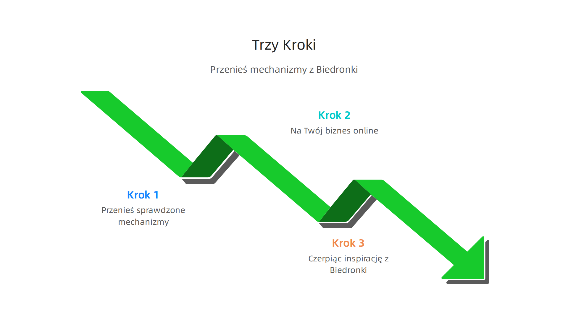 Infografika ilustrująca trzy kluczowe kroki dla przedsiębiorców, którzy chcą uruchomić własny sklep internetowy, czerpiąc inspirację ze strategii Biedronki.