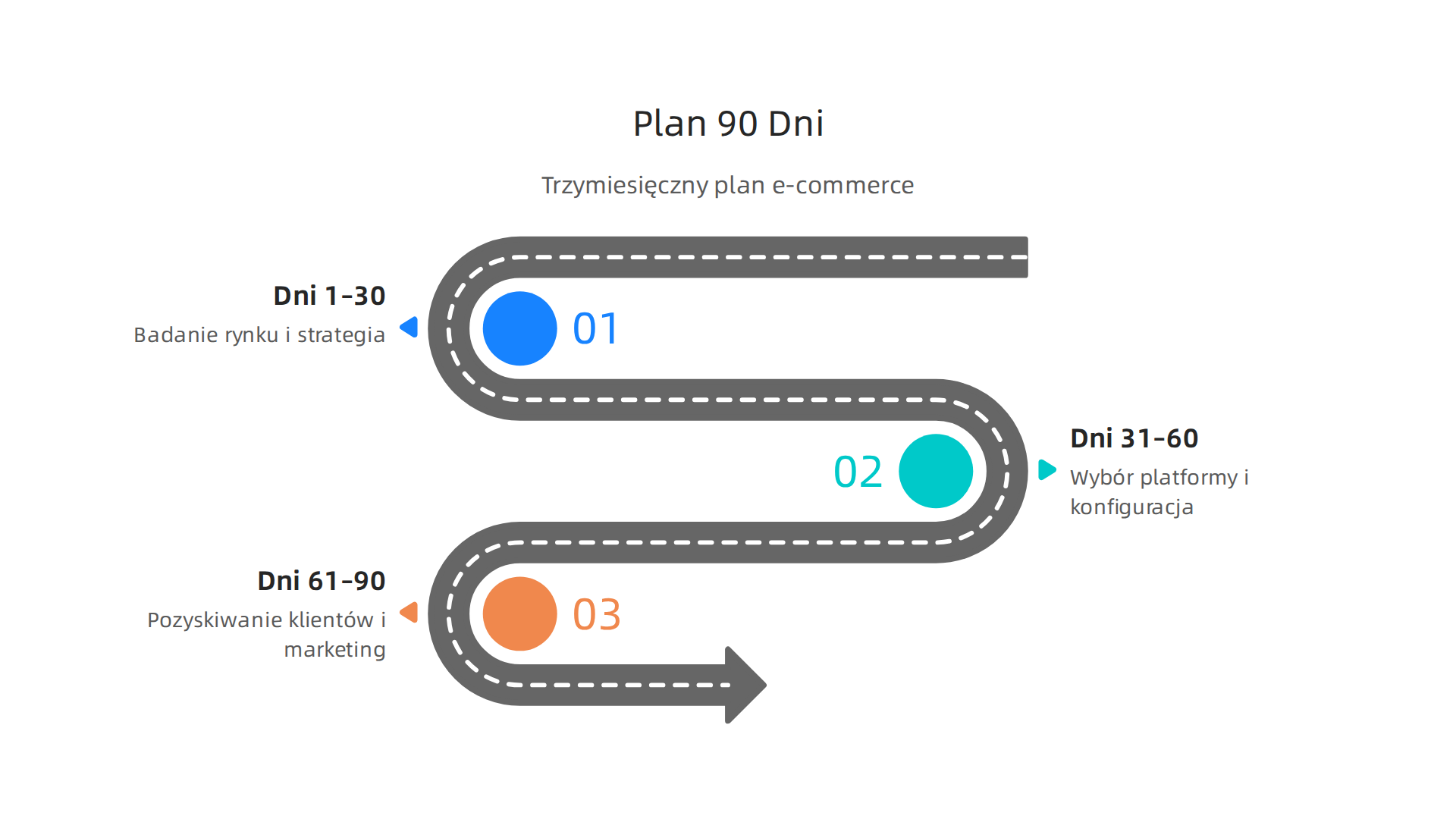 Infografika prezentująca trzymiesięczny plan działania dla nowego sklepu internetowego, obejmujący badanie rynku, wybór platformy i pozyskiwanie klientów.