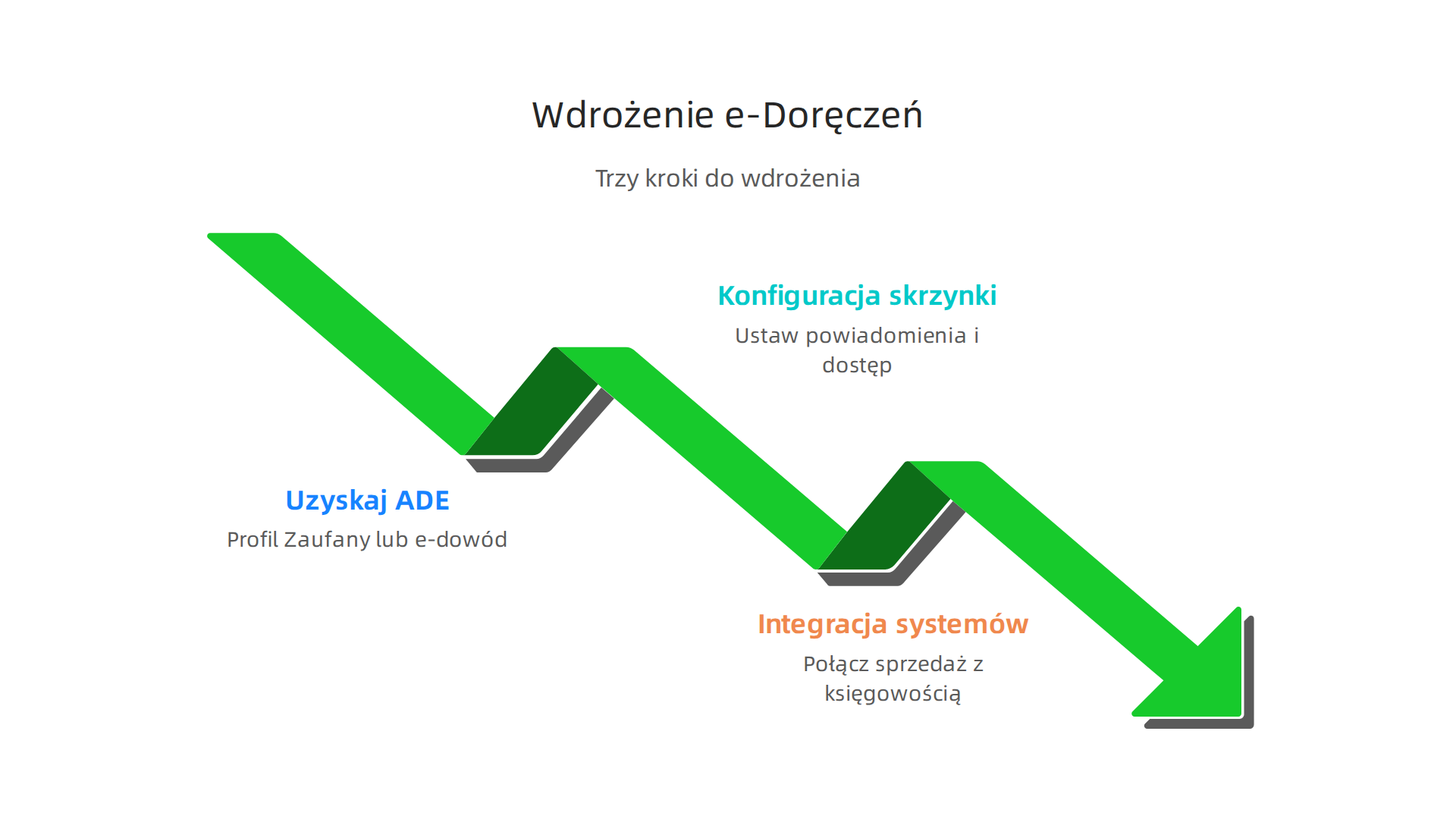 Ilustracja przedstawiająca trzy kluczowe kroki do wdrożenia e-Doręczeń w sklepie internetowym: od uzyskania adresu po integrację z systemami.