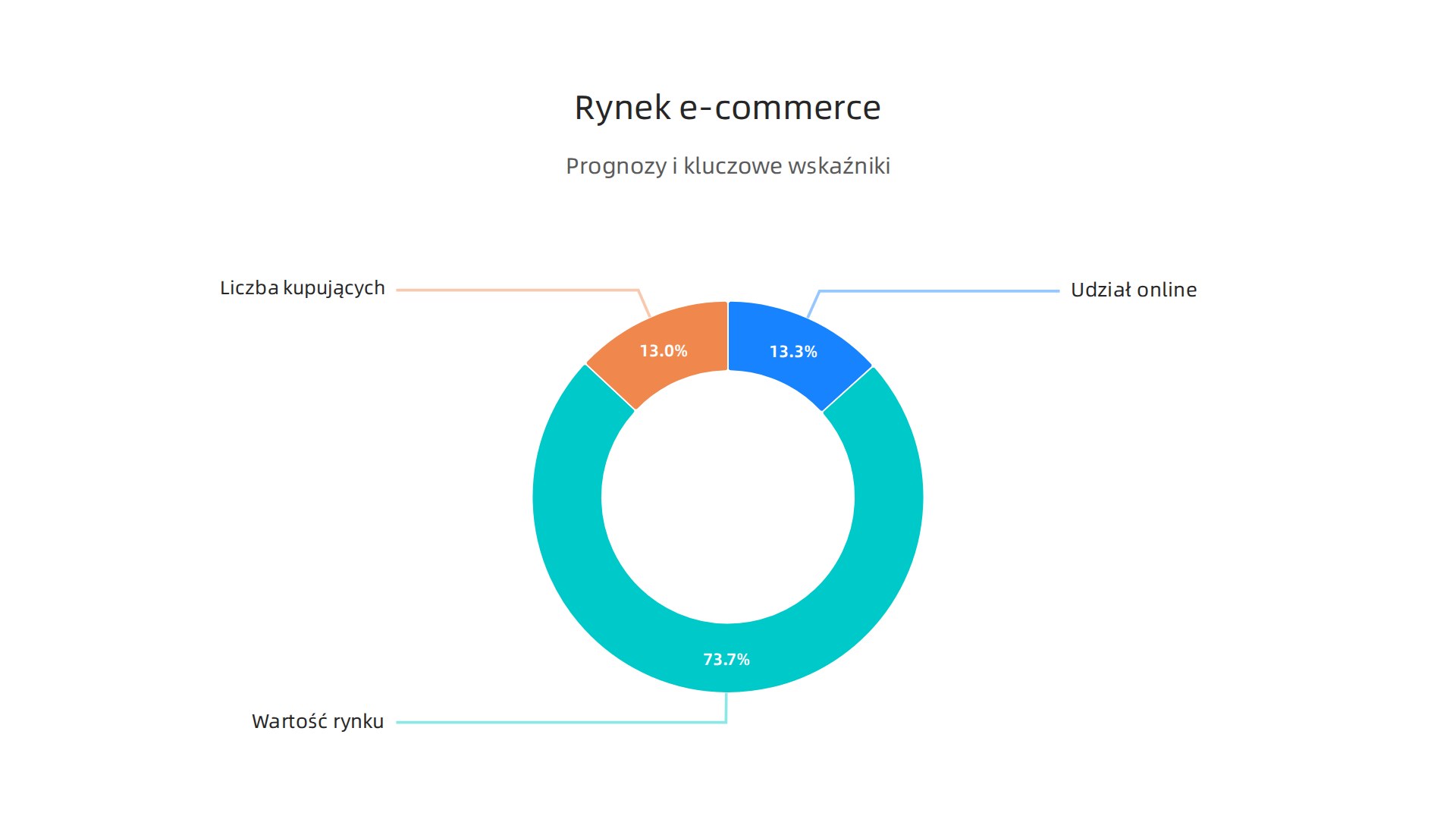 Wartość rynku e-commerce w Polsce rośnie dynamicznie, przekraczając 23,5% całkowitej sprzedaży detalicznej i prognozując 130 miliardów złotych do 2026 roku.