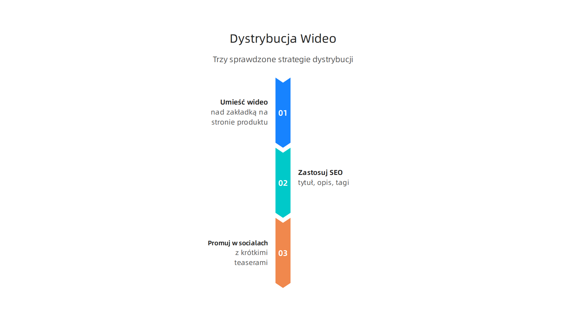 Trzy kluczowe strategie dystrybucji explainer video, aby zmaksymalizować jego zasięg i efektywność.