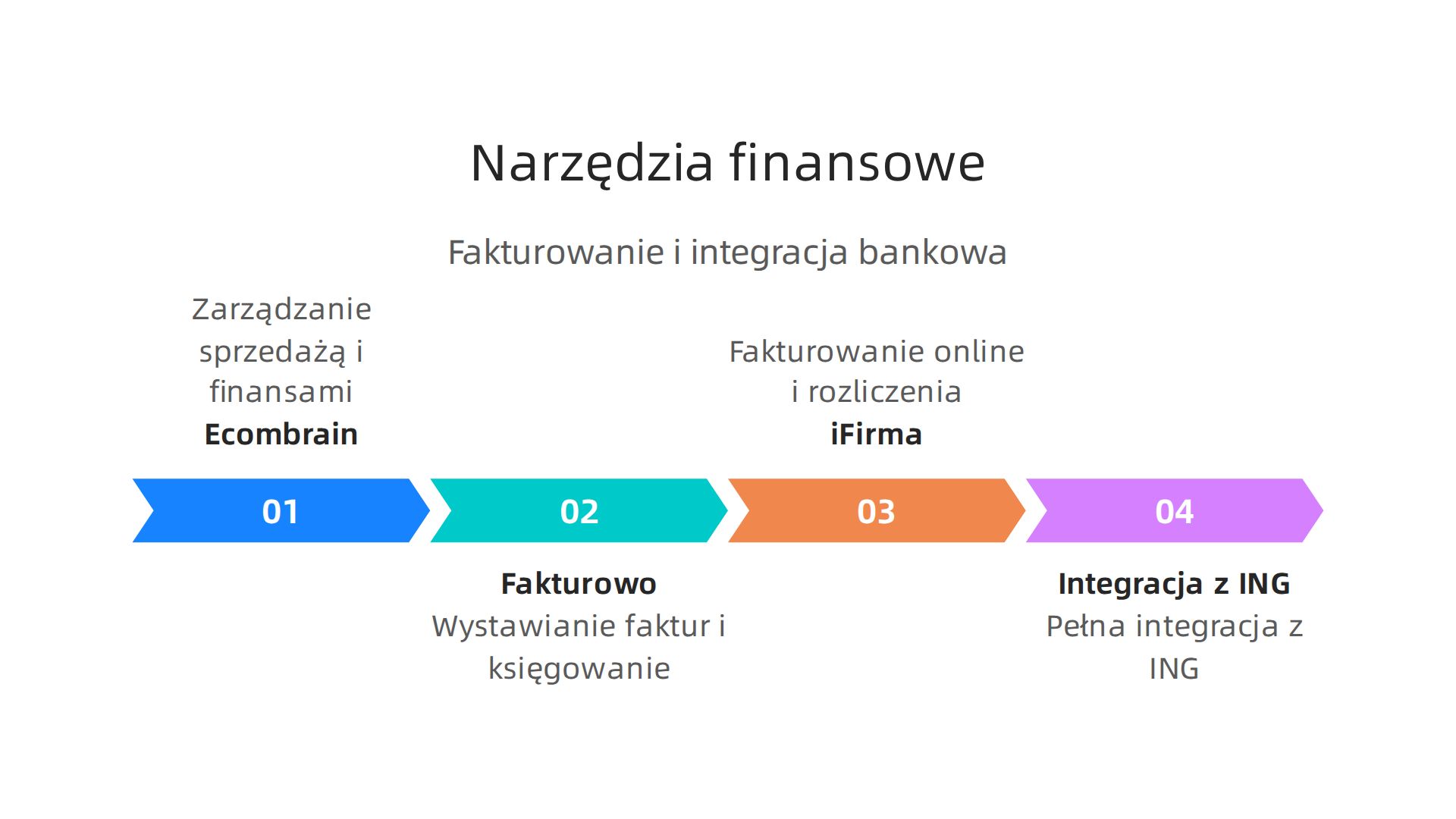 Zestawienie popularnych narzędzi do fakturowania i integracji z bankiem, kluczowych dla automatyzacji.