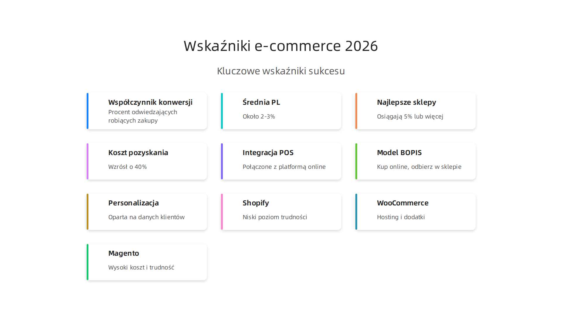 Wizualizacja kluczowych wskaźników sukcesu w e-commerce w 2026 roku, w tym współczynnika konwersji i kosztu pozyskania klienta.