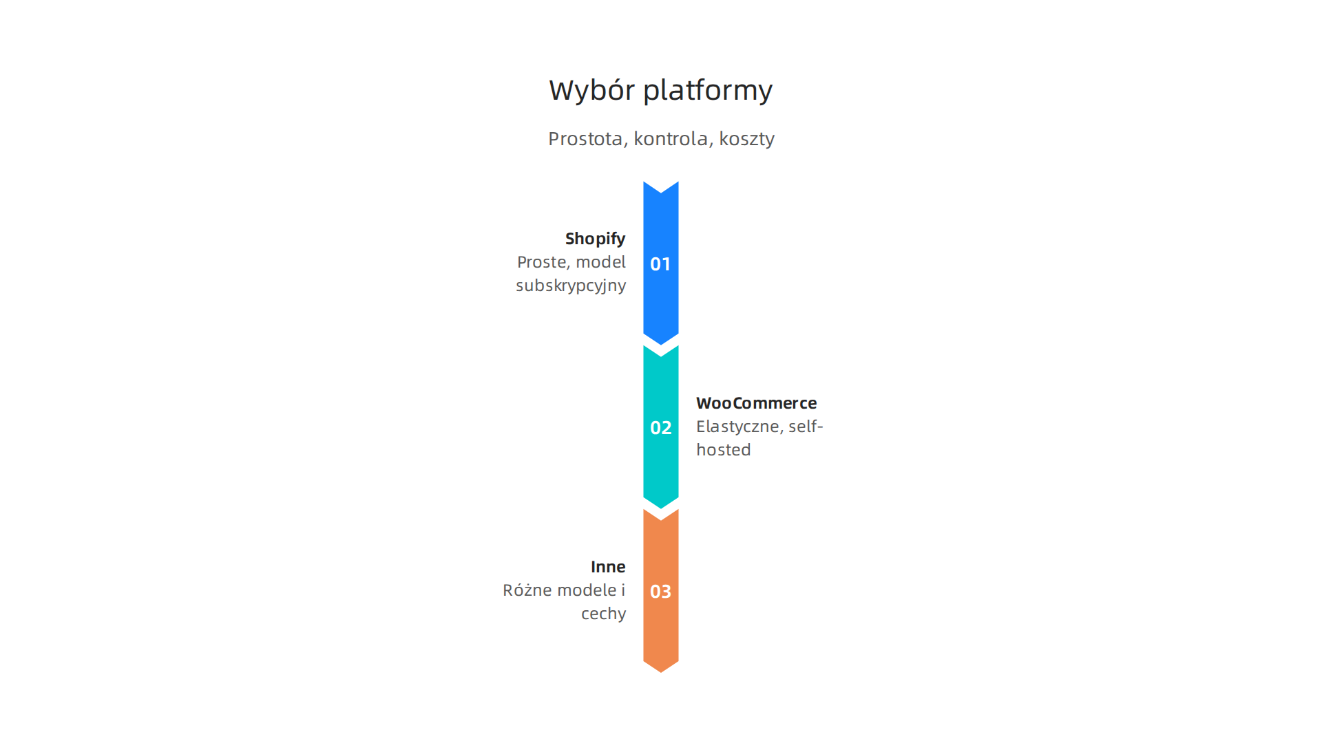 Wizualne porównanie platform Shopify i WooCommerce, podkreślające ich główne różnice w prostocie, kontroli i kosztach.
