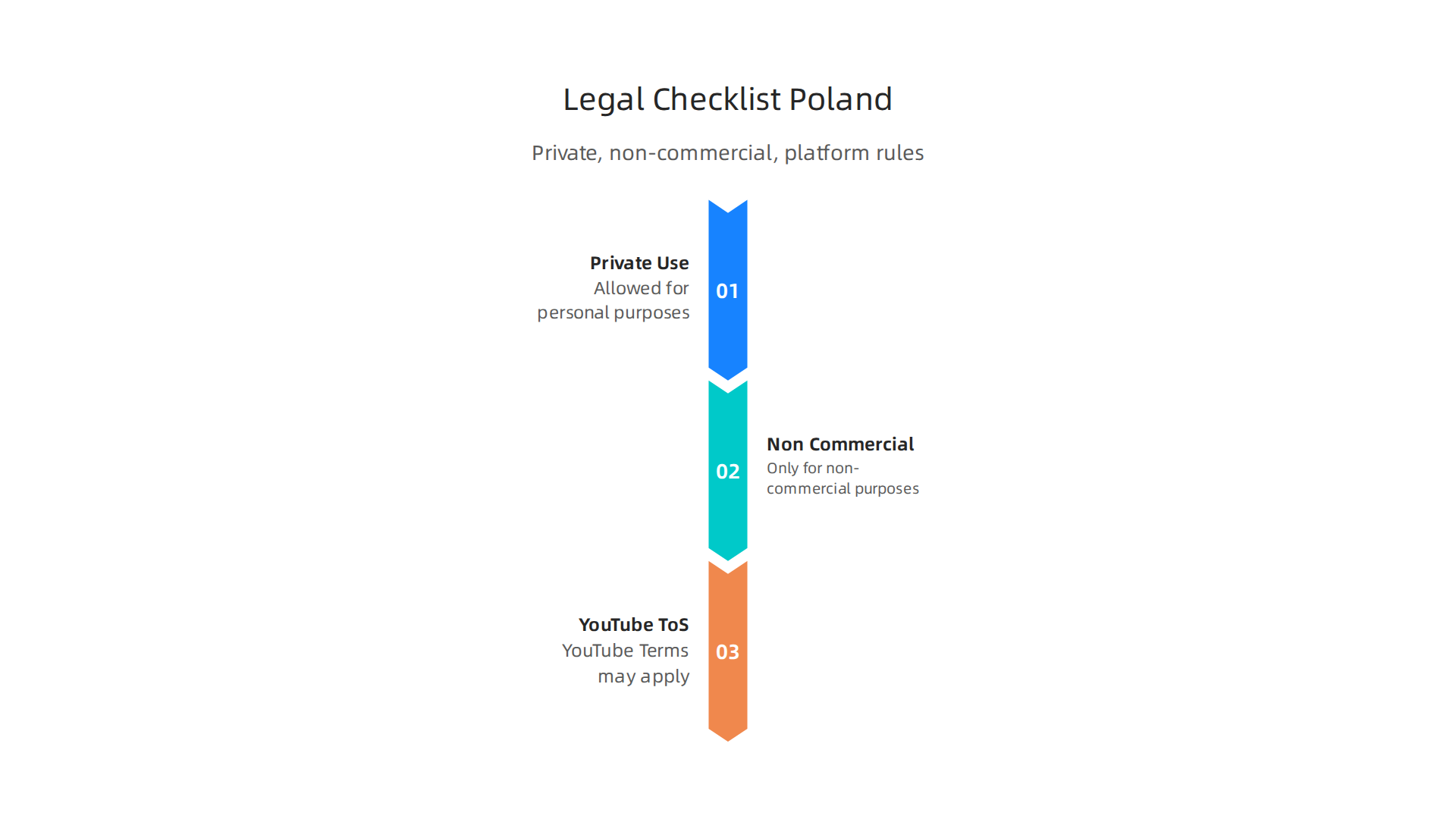 Infographic listing legal points from the article: private fair use limits, non‑commercial restriction, and YouTube ToS implications (Poland focus).