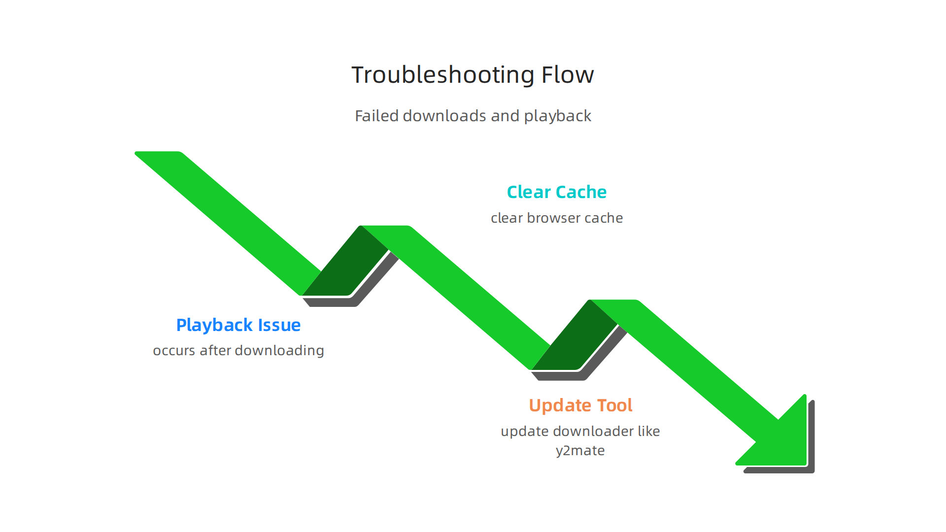 Flowchart visualizing troubleshooting steps for failed downloads and playback issues described in the article.