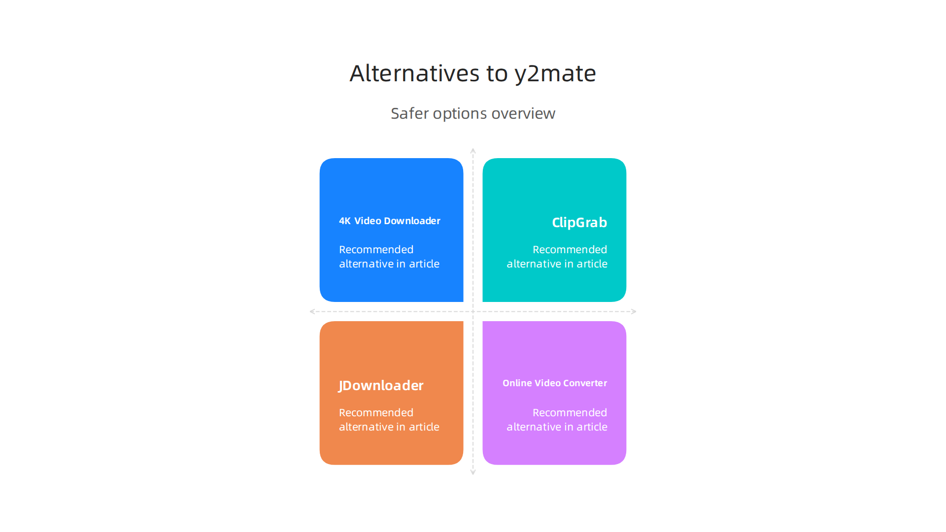 Comparison infographic listing the article's recommended alternatives (4K Video Downloader, ClipGrab, JDownloader, Online Video Converter) and their strengths.