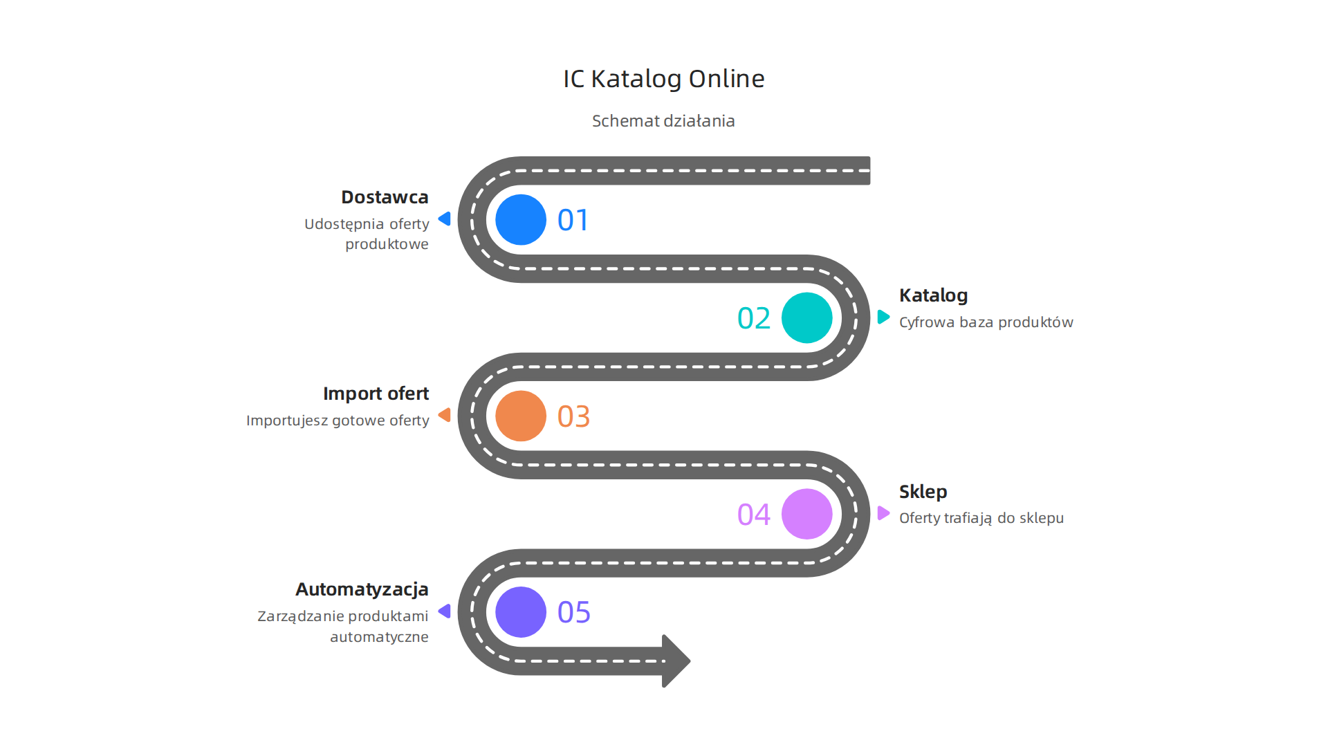 Schemat działania IC Katalogu Online, ilustrujący jak łączy on dostawców ze sklepami e-commerce, automatyzując zarządzanie produktami.
