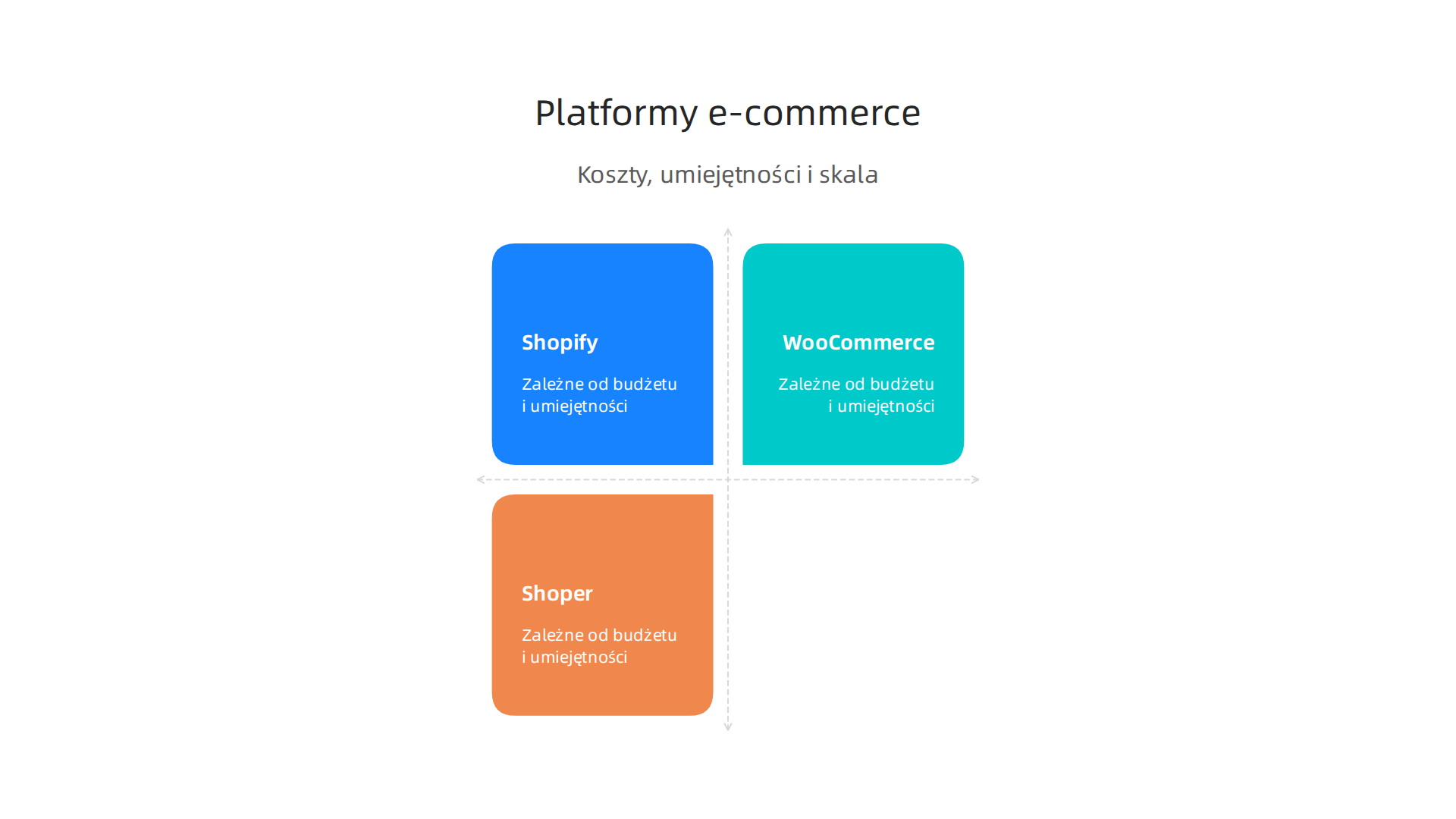 Wybór odpowiedniej platformy e-commerce, takiej jak Shopify, WooCommerce czy Shoper, zależy od budżetu, umiejętności technicznych i planowanej skali działalności.