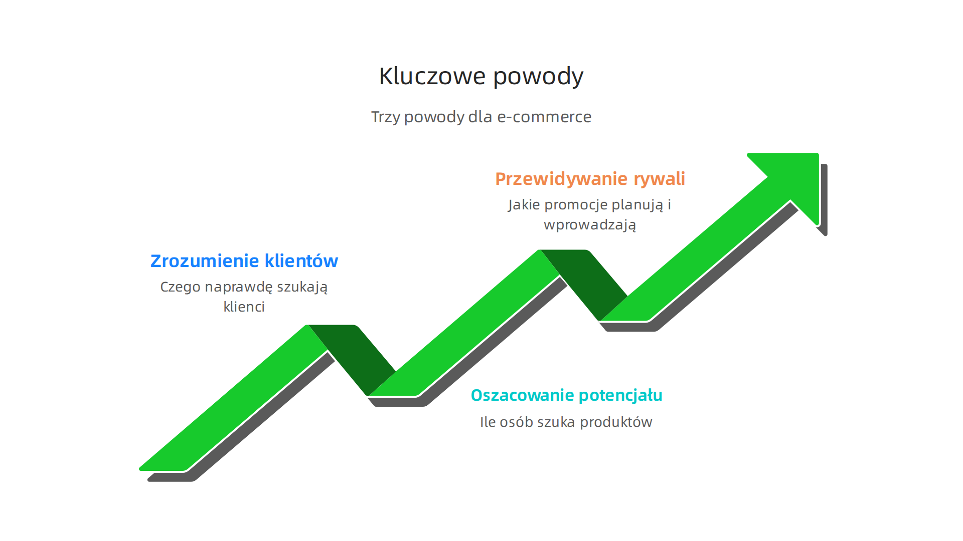 Infografika przedstawiająca trzy kluczowe powody, dla których analiza rynku i konkurencji jest niezbędna w e-commerce.