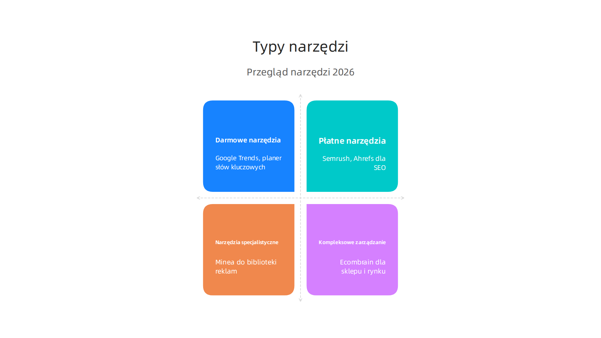Infografika przedstawiająca różne kategorie narzędzi do analizy konkurencji, od darmowych po specjalistyczne.