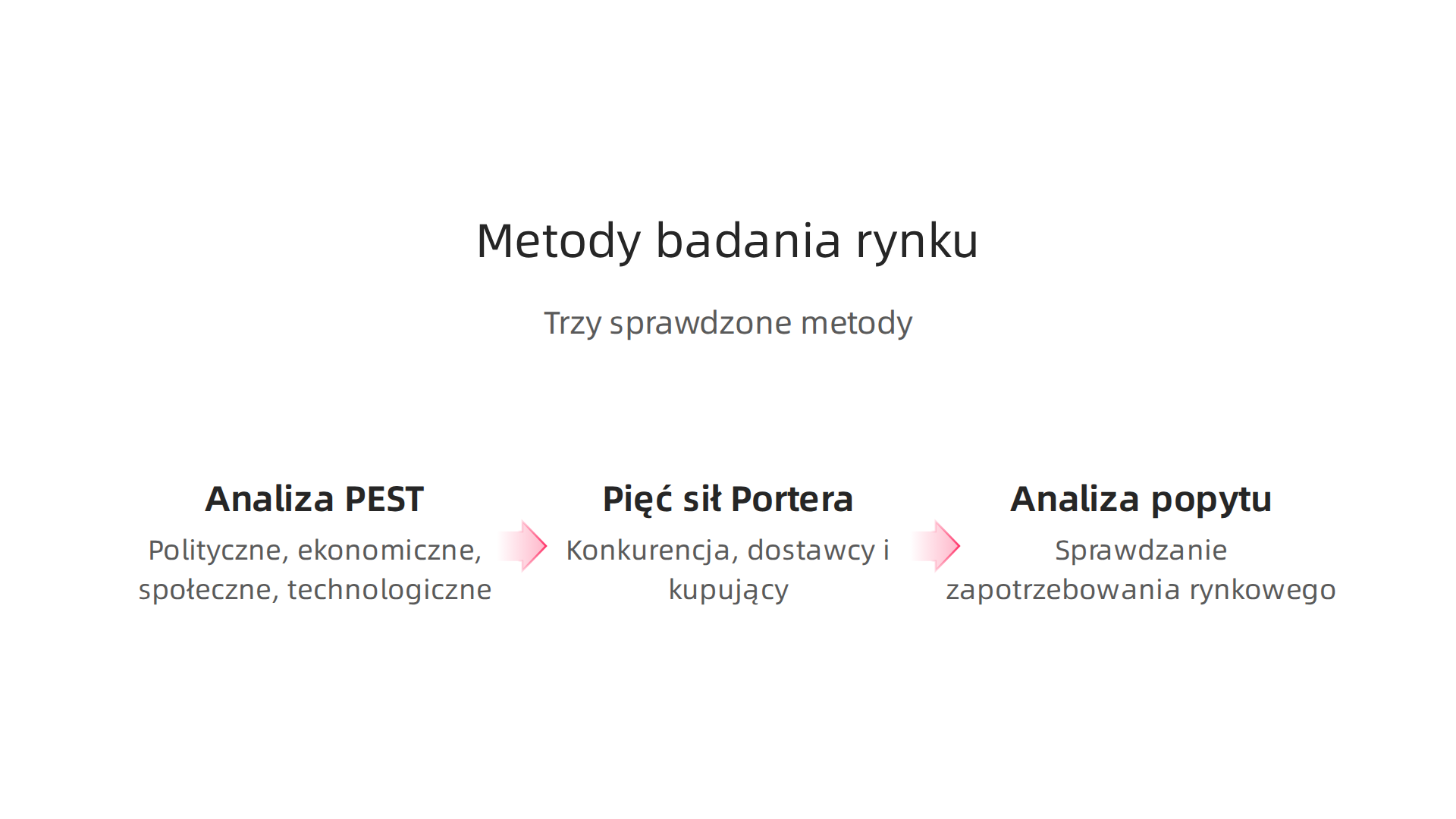 Infografika prezentująca trzy sprawdzone metody analizy rynku: PEST, Pięć Sił Portera i Analizę Popytu.
