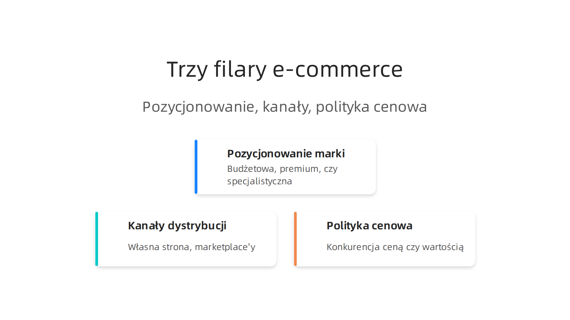 Infografika przedstawiająca trzy filary skutecznej strategii w e-commerce: pozycjonowanie, kanały i politykę cenową.