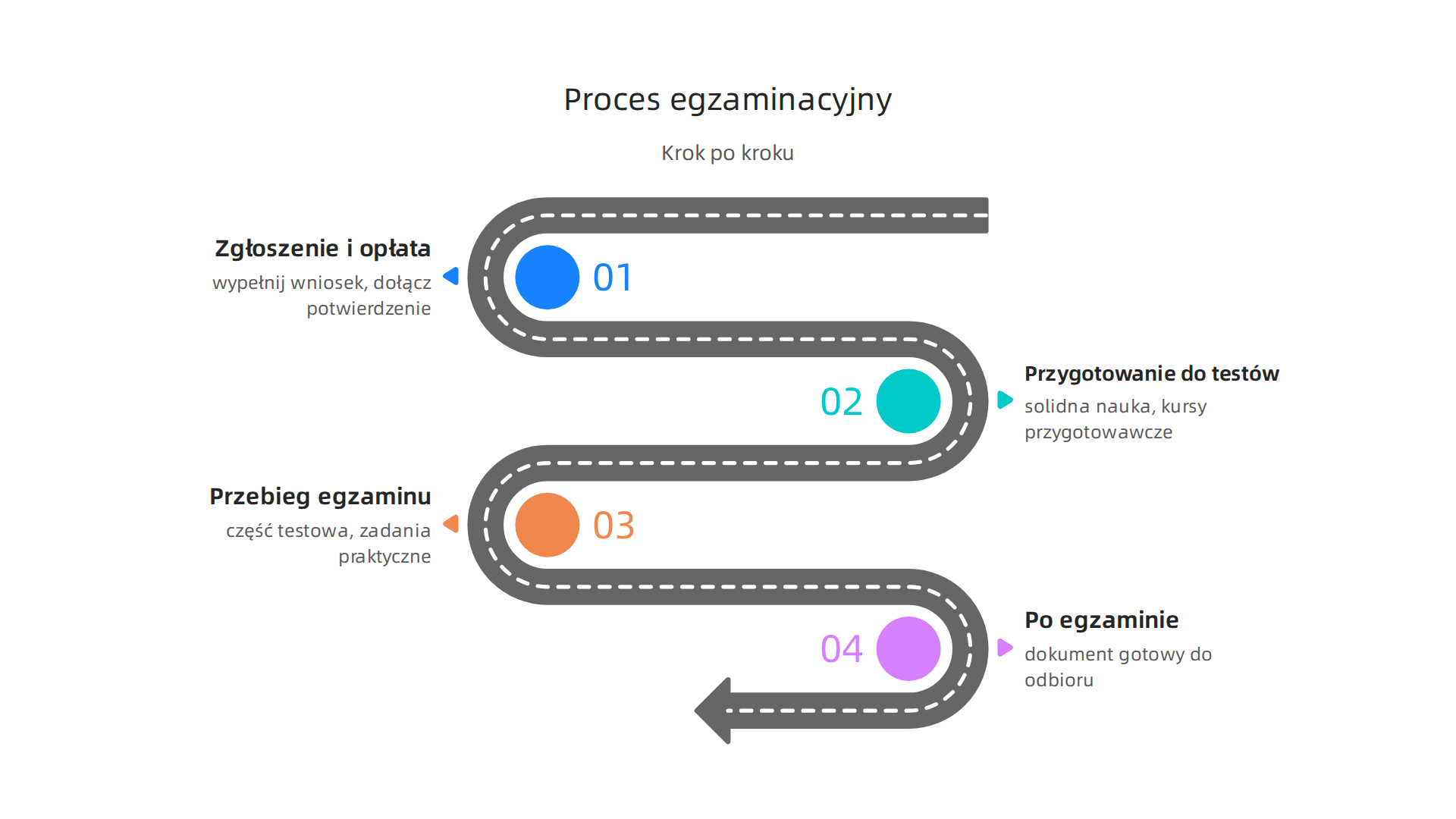 Infographic detailing the step-by-step process of preparing for and obtaining a professional competence certificate.