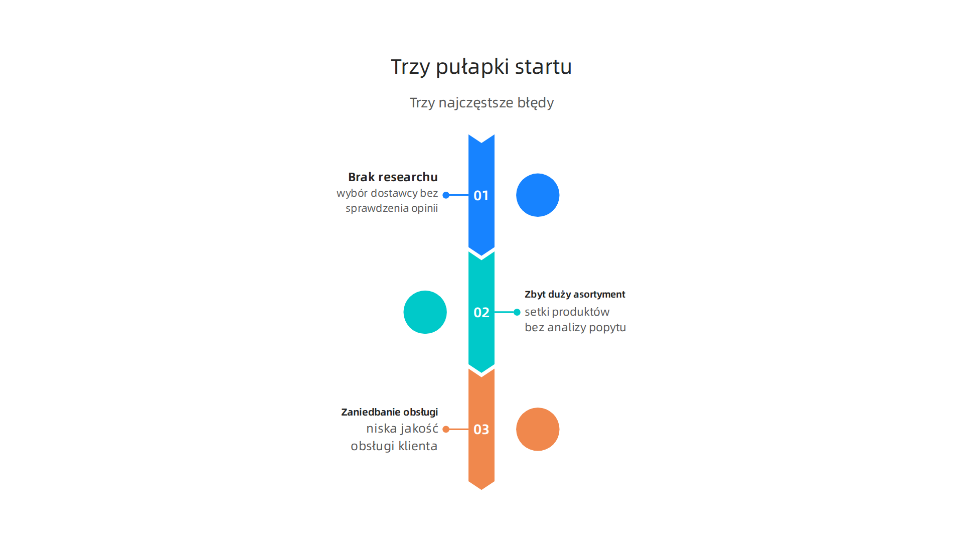 Zestawienie trzech najczęstszych błędów popełnianych przez początkujących przedsiębiorców w e-commerce.
