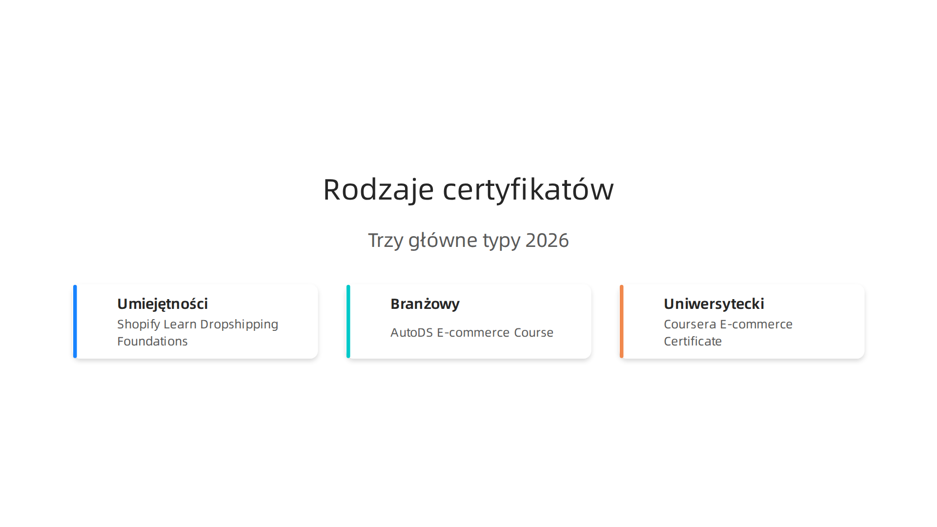 Przegląd trzech głównych rodzajów certyfikatów szkoleń online i ich zastosowań w biznesie e-commerce.