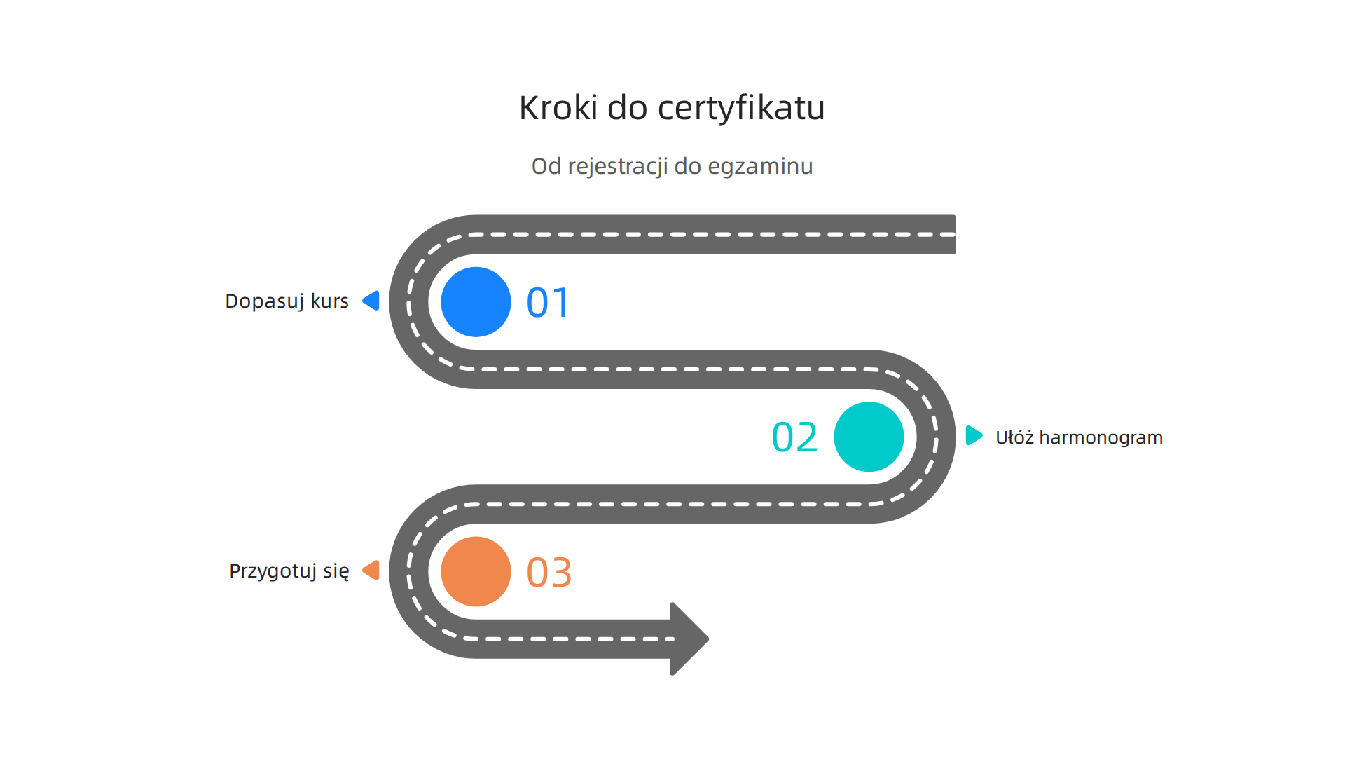 Trzy praktyczne kroki, które pomogą Ci skutecznie zdobyć certyfikat szkolenia online.